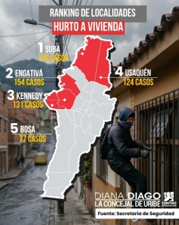 En este momento estás viendo EN BOGOTÁ AUMENTÓ EL HURTO A RESIDENCIAS, PERO DISMINUYÓ LA CAPTURA POR ESTE DELITO, DENUNCIA DIANA DIAGO