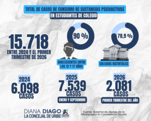 Lee más sobre el artículo DIANA DIAGO RADICA PROYECTO PARA FORTALECER EL CONTROL SOBRE VAPEADORES TRAS MÁS DE 15.700 REPORTES DE CONSUMO DE SUSTANCIAS PSICOACTIVAS EN COLEGIOS DE BOGOTÁ