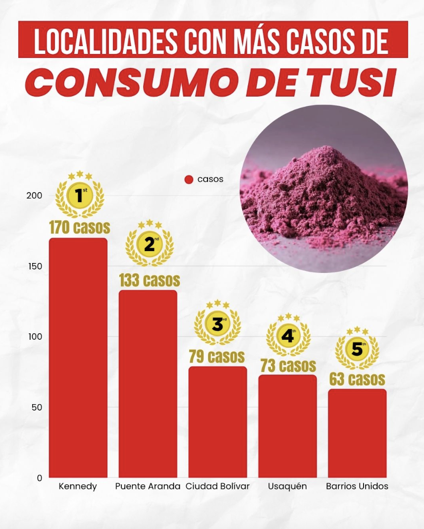 En este momento estás viendo EL CONSUMO PROBLEMÁTICO DE TUSI AUMENTÓ 40% DURANTE EL PRIMER SEMESTRE DE 2026: MENORES DE EDAD Y JÓVENES SIGUEN SIENDO LOS MÁS AFECTADOS, DENUNCIÓ DIANA DIAGO.