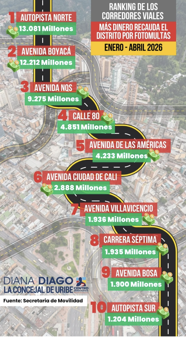 Lee más sobre el artículo “LAS FOTOMULTAS SON UN NEGOCIO”: DIANA DIAGO DENUNCIÓ QUE EL DISTRITO RECAUDÓ 57 MIL MILLONES EN CUATRO MESES