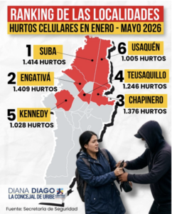 LOCALIDADES DONDE MÁS ROBAN CELULARES EN BOGOTÁ: MÁS DE 14 MIL CELULARES FUERON HURTADOS EN LOS PRIMEROS CINCO MESES DEL AÑO, DENUNCIÓ LA CONCEJAL DIANA DIAGO 