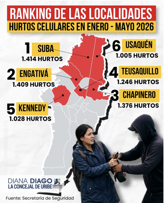 En este momento estás viendo LOCALIDADES DONDE MÁS ROBAN CELULARES EN BOGOTÁ: MÁS DE 14 MIL CELULARES FUERON HURTADOS EN LOS PRIMEROS CINCO MESES DEL AÑO, DENUNCIÓ LA CONCEJAL DIANA DIAGO 