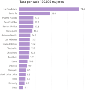 DIANA DIAGO DENUNCIÓ LAS LOCALIDADES MÁS VIOLENTAS PARA LAS MUJERES EN BOGOTÁ: LA CANDELARIA Y SANTA FE ENCABEZAN EN RANKING