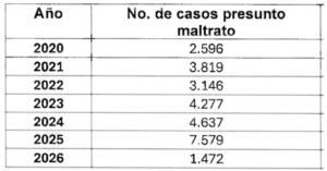 EL IDPYBA CONFIRMA QUE EL MALTRATO ANIMAL AUMENTÓ 63% EN BOGOTÁ DURANTE 2025 DENUNCIÓ CONCEJAL DIANA DIAGO