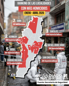 CIUDAD BOLÍVAR, KENNEDY Y SANTA FE: LAS LOCALIDADES CON MÁS HOMICIDIOS EN BOGOTÁ