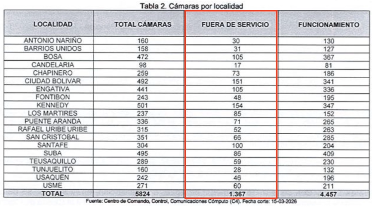 En este momento estás viendo RANKING DE LOCALIDADES CON MÁS CÁMARAS FUERA DE SERVICIO: CONCEJAL DIANA DIAGO DENUNCIÓ LA ALARMANTE CIFRA 
