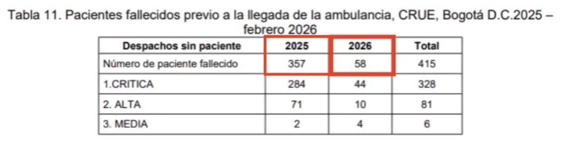 En este momento estás viendo ¡357 PERSONAS FALLECIERON EL AÑO PASADO ESPERANDO UNA AMBULANCIA EN BOGOTÁ! DENUNCIÓ DIANA DIAGO