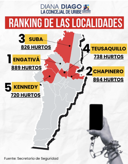 En este momento estás viendo LOCALIDADES DONDE MÁS ROBAN CELULARES EN BOGOTÁ: CONCEJAL DIANA DIAGO DENUNCIÓ LA ALARMANTE CIFRA 