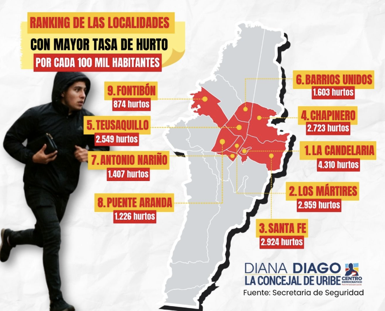 En este momento estás viendo EN BOGOTÁ ROBAN A UNA PERSONA CADA 5 MINUTOS: MÁS DE 55 MIL BOGOTANOS HAN SIDO VÍCTIMAS DE HURTO EN EL PRIMER SEMESTRE DE 2026