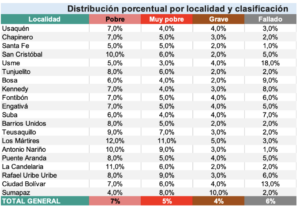 EL 22% DE LA MALLA VIAL DE BOGOTÁ ESTÁ EN MAL ESTADO: LOS MÁRTIRES, USME Y CIUDAD BOLÍVAR TIENEN LA PEOR MALLA VIAL DE LA CIUDAD, DENUNCIÓ DANA DIAGO
