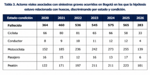 MÁS DE 1.400 PERSONAS HAN MUERTO POR SINIESTROS ASOCIADOS A HUECOS Y AL MAL ESTADO DE LAS VÍAS DURANTE LA ADMINISTRACIÓN GALÁN