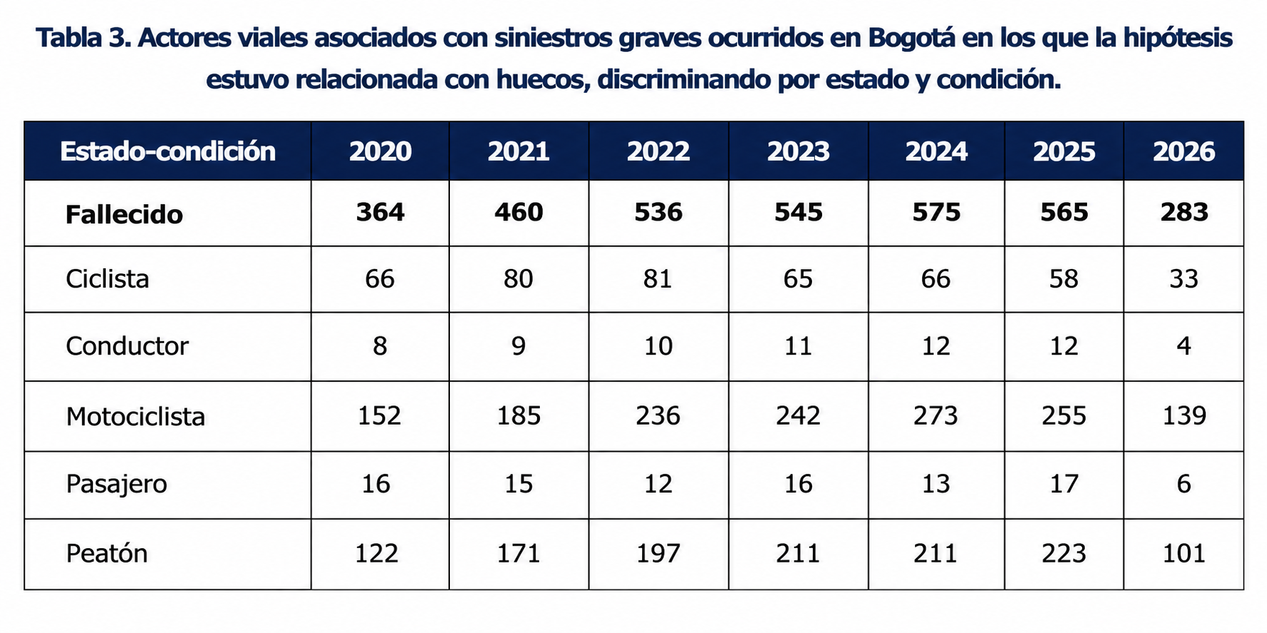 En este momento estás viendo MÁS DE 1.400 PERSONAS HAN MUERTO POR SINIESTROS ASOCIADOS A HUECOS Y AL MAL ESTADO DE LAS VÍAS DURANTE LA ADMINISTRACIÓN GALÁN