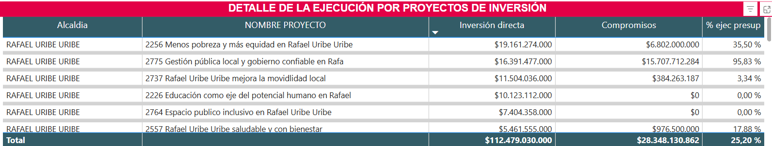En este momento estás viendo “RAFAEL URIBE URIBE: EL 65,5 % DE LOS PROYECTOS DE INVERSIÓN EN LA ALCALDÍA LOCAL SIGUEN EN CERO MIENTRAS LA BUROCRACIA SÍ AVANZA” HACE ADVERTENCIA LA CONCEJAL DIANA DIAGO