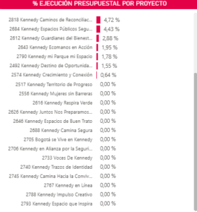 KENNEDY TIENE EL 46% DE SUS PROYECTOS DE INVERSIÓN SIN EJECUTAR. ENTRE ESOS PROYECTOS IMPORTANTES PARA LA SEGURIDAD.