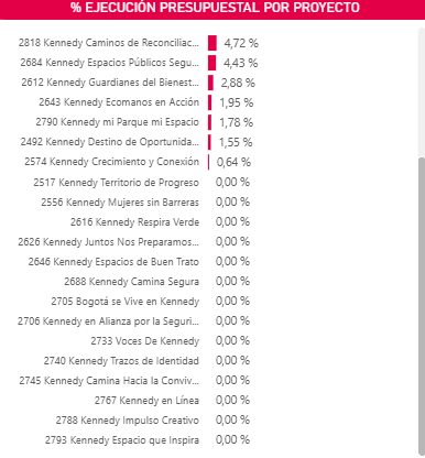 En este momento estás viendo KENNEDY TIENE EL 46% DE SUS PROYECTOS DE INVERSIÓN SIN EJECUTAR. ENTRE ESOS PROYECTOS IMPORTANTES PARA LA SEGURIDAD.