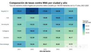 CONCEJAL DIANA DIAGO ALERTA: BOGOTÁ REGISTRA LA MAYOR TASA DE EXÁMENES POR PRESUNTOS DELITOS SEXUALES ENTRE LAS PRINCIPALES CIUDADES DEL PAÍS