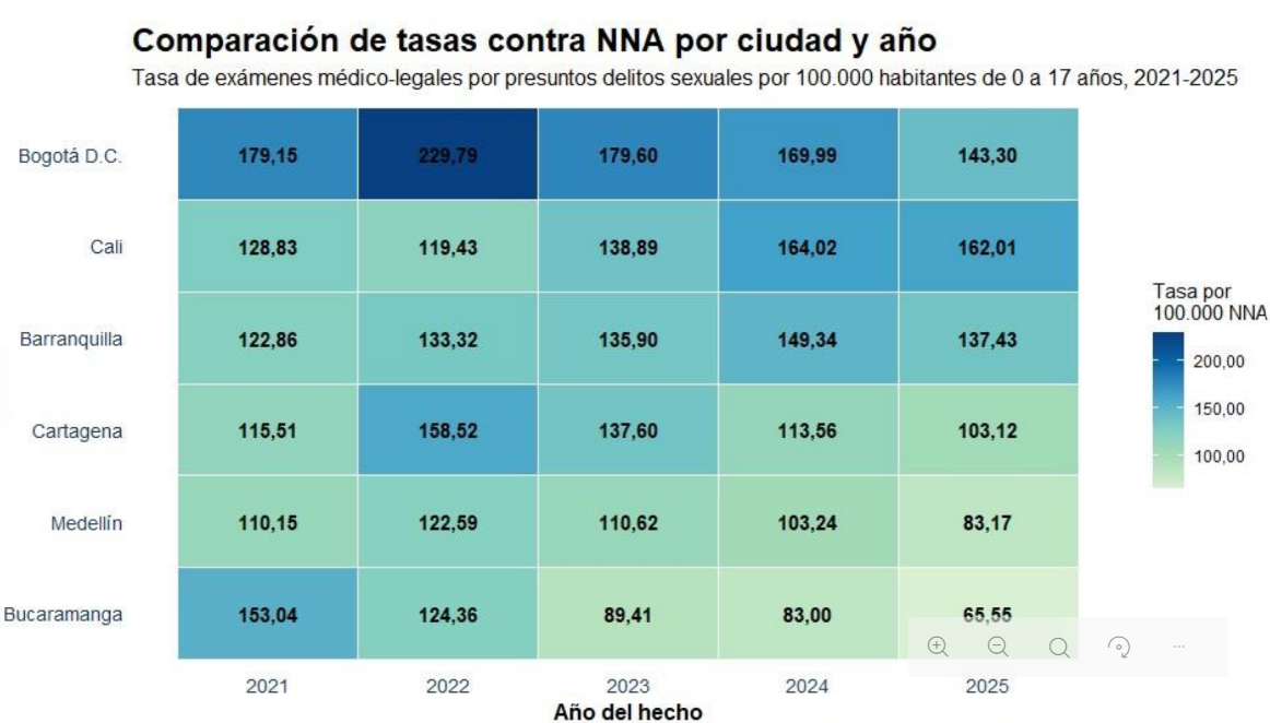 En este momento estás viendo CONCEJAL DIANA DIAGO ALERTA: BOGOTÁ REGISTRA LA MAYOR TASA DE EXÁMENES POR PRESUNTOS DELITOS SEXUALES ENTRE LAS PRINCIPALES CIUDADES DEL PAÍS