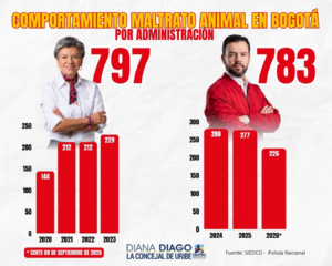 DIANA DIAGO ALERTA: EN LA ADMINISTRACIÓN GALÁN A LOS ANIMALES LES FUE PEOR QUE EN EL GOBIERNO DE CLAUDIA LÓPEZ