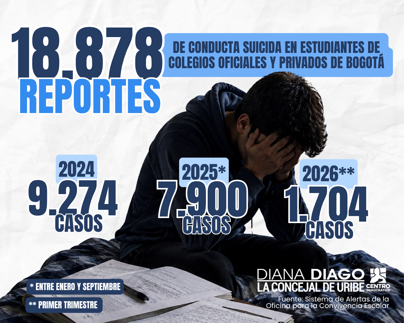 En este momento estás viendo DIANA DIAGO DENUNCIÓ QUE EL DISTRITO HA DESTINADO MÁS DE $81.000 MILLONES A CONVIVENCIA Y SALUD MENTAL, PERO EN LOS COLEGIOS YA SE HAN REPORTADO 18.878 ALERTAS POR CONDUCTA SUICIDA