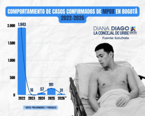 DIANA DIAGO ALERTÓ EL REPUNTE DE VIRUELA DEL MONO EN BOGOTÁ: LOS CASOS PASARON DE 16 EN 2023 A 191 EN 2025