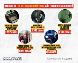 SE DISPARAN LOS DELITOS INFORMÁTICOS EN BOGOTÁ: AUMENTARON MÁS DEL 40% EN 2026 DENUNCIÓ DIANA DIAGO
