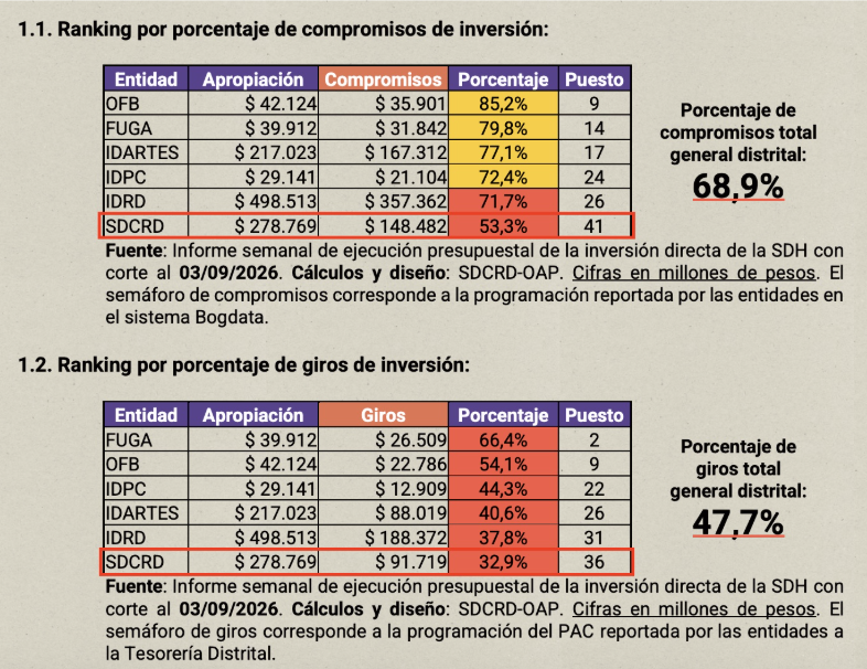 En este momento estás viendo  187 MIL MILLONES PARA LA CULTURA ESTÁN GUARDADOS, DENUNCIÓ DIANA DIAGO