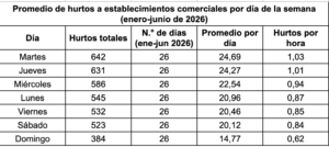 EL MARTES ES EL DÍA MÁS PELIGROSO PARA LOS COMERCIANTES EN BOGOTÁ, CADA 58 MINUTOS ROBAN UN ESTABLECIMIENTO DE COMERCIO, DENUNCIÓ DIANA DIAGO 