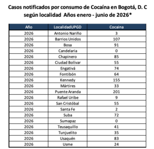 DIANA DIAGO DENUNCIÓ EL RANKING DE LAS LOCALIDADES CON MÁS CASOS DE CONSUMO PROBLEMÁTICO EN BOGOTÁ
