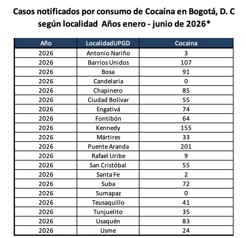 En este momento estás viendo DIANA DIAGO DENUNCIÓ EL RANKING DE LAS LOCALIDADES CON MÁS CASOS DE CONSUMO PROBLEMÁTICO EN BOGOTÁ